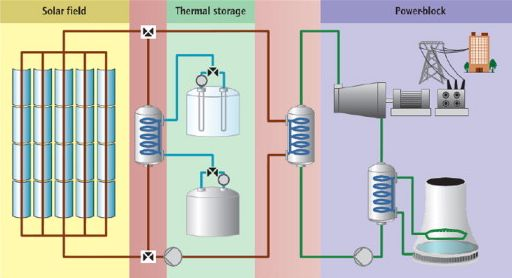 Schematic of a typical CSP system showing solar field with concentrators, a heat exchanger (red-highlighted blocks) to transfer heat to thermal energy storage system, and a power block for electricity generation (Reprinted from Zhang et al. with permission from Elsevier, Copyright 2013)